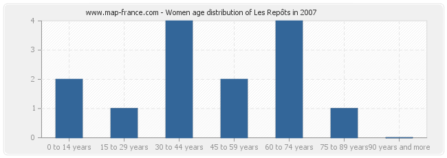 Women age distribution of Les Repôts in 2007